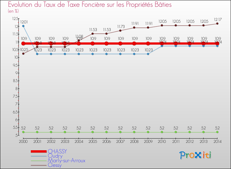 Evolution du taux de la taxe foncière sur le bati pour CHASSY et les communes proches de 2000 à 2014 Comparaison des taux de taxe foncière sur le bati pour CHASSY et les communes voisines de 2000 à 2014