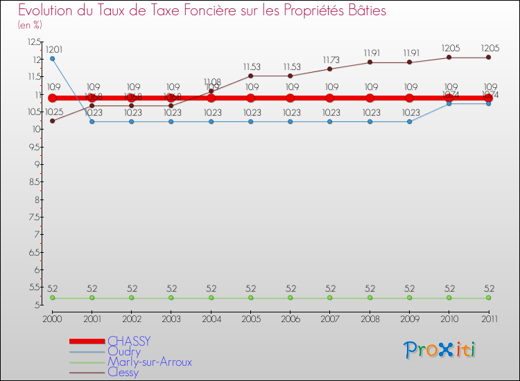 Evolution du taux de la taxe foncière sur le bati pour CHASSY et les communes proches Comparaison des taux de taxe foncière sur le bati pour CHASSY et les communes voisines