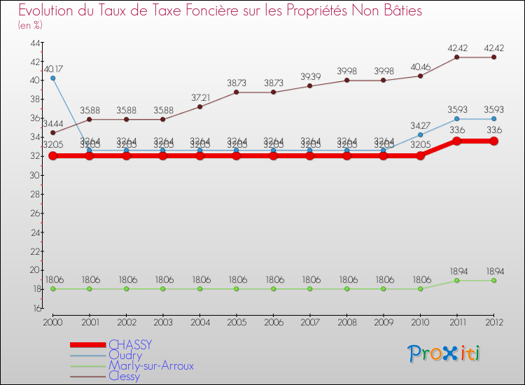 Evolution du taux de la taxe foncière sur les immeubles et terrains non batis pour CHASSY et les communes proches de 2000 à 2012 Comparaison des taux de la taxe foncière sur les immeubles et terrains non batis pour CHASSY et les communes voisines de 2000 à 2012