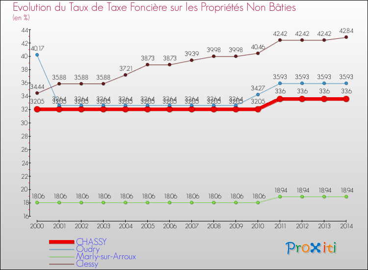 Evolution du taux de la taxe foncière sur les immeubles et terrains non batis pour CHASSY et les communes proches de 2000 à 2014 Comparaison des taux de la taxe foncière sur les immeubles et terrains non batis pour CHASSY et les communes voisines de 2000 à 2014
