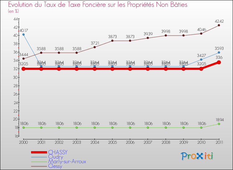 Evolution du taux de la taxe foncière sur les immeubles et terrains non batis pour CHASSY et les communes proches Comparaison des taux de la taxe foncière sur les immeubles et terrains non batis pour CHASSY et les communes voisines