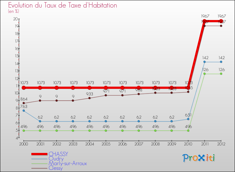 Evolution du taux de la taxe d'habitation pour CHASSY et les communes proches Comparaison des taux de la taxe d'habitation pour CHASSY et les communes voisines