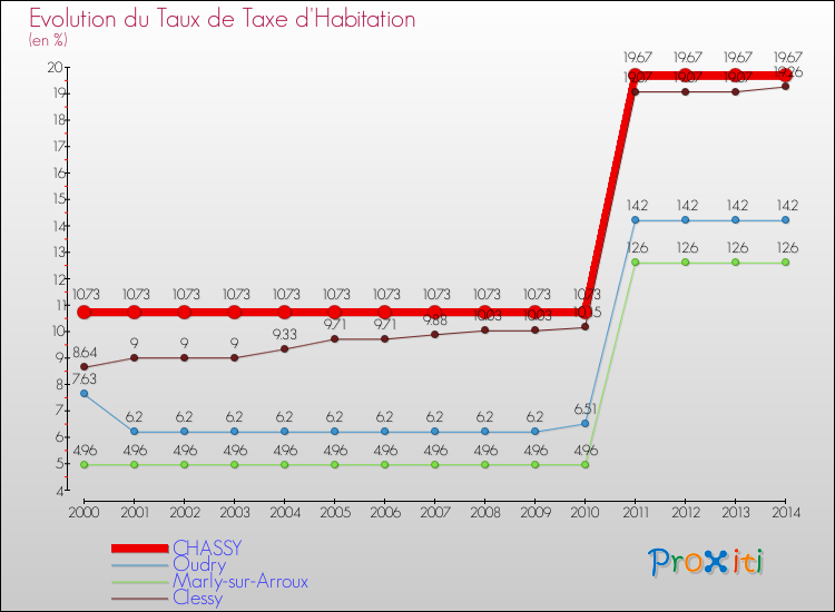 Evolution du taux de la taxe d'habitation pour CHASSY et les communes proches de 2000 à 2014 Comparaison des taux de la taxe d'habitation pour CHASSY et les communes voisines de 2000 à 2014