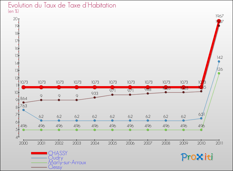 Evolution du taux de la taxe d'habitation pour CHASSY et les communes proches Comparaison des taux de la taxe d'habitation pour CHASSY et les communes voisines