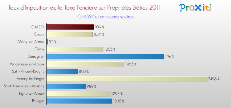 Taux d'imposition de la taxe foncière sur le bati 2011 pour CHASSY et les communes proches Comparaison des taux d'imposition de la taxe foncière sur le bati 2011 pour CHASSY et les communes voisines