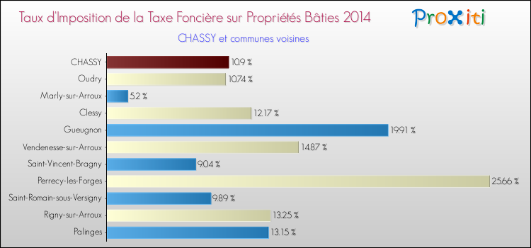 Taux d'imposition de la taxe foncière sur le bati 2014 pour CHASSY et les communes proches Comparaison des taux d'imposition de la taxe foncière sur le bati 2014 pour CHASSY et les communes voisines
