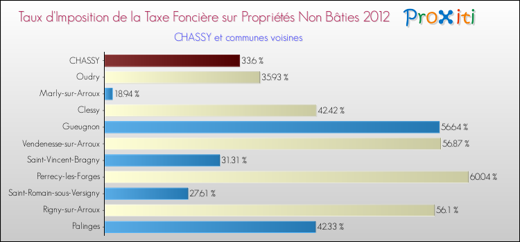 Taux d'imposition de la taxe foncière sur les immeubles et terrains non batis 2012 pour CHASSY et les communes proches Comparaison des taux d'imposition de la taxe foncière sur les immeubles et terrains non batis 2012 pour CHASSY et les communes voisines