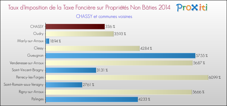 Taux d'imposition de la taxe foncière sur les immeubles et terrains non batis 2014 pour CHASSY et les communes proches Comparaison des taux d'imposition de la taxe foncière sur les immeubles et terrains non batis 2014 pour CHASSY et les communes voisines