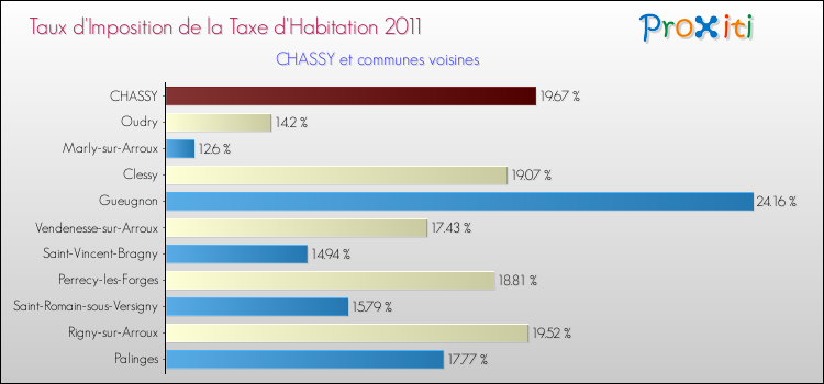 Taux d'imposition de la taxe d'habitation 2011 pour CHASSY et les communes proches Comparaison des taux d'imposition de la taxe d'habitation 2011 pour CHASSY et les communes voisines