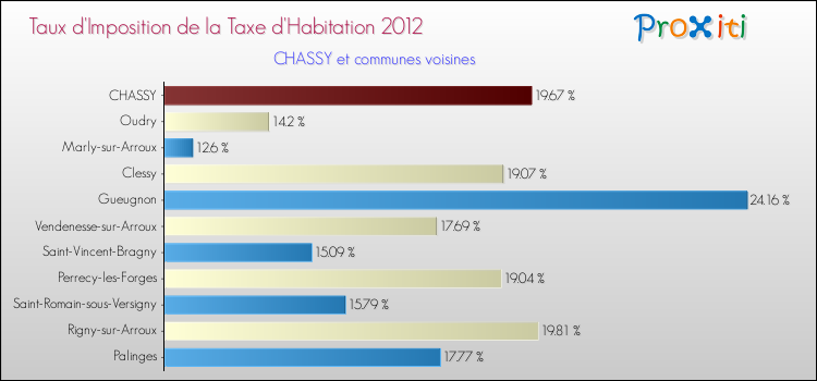 Taux d'imposition de la taxe d'habitation 2012 pour CHASSY et les communes proches Comparaison des taux d'imposition de la taxe d'habitation 2012 pour CHASSY et les communes voisines