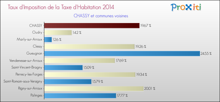 Taux d'imposition de la taxe d'habitation 2014 pour CHASSY et les communes proches Comparaison des taux d'imposition de la taxe d'habitation 2014 pour CHASSY et les communes voisines