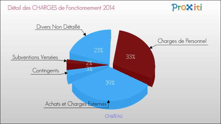 Décomposition des Charges de Fonctionnement 2014 de la commune de CHâTEAU Charges de Fonctionnement 2014 pour la commune de CHâTEAU