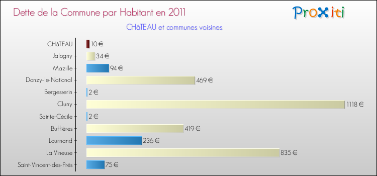 Dette par habitant de la commune en 2011 pour CHâTEAU et les communes proches Comparaison de la dette par habitant de la commune en 2011 pour CHâTEAU et les communes voisines