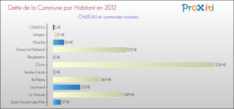 Dette par habitant de la commune en 2012 pour CHâTEAU et les communes proches Comparaison de la dette par habitant de la commune en 2012 pour CHâTEAU et les communes voisines