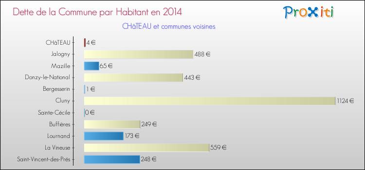 Dette par habitant de la commune en 2014 pour CHâTEAU et les communes proches Comparaison de la dette par habitant de la commune en 2014 pour CHâTEAU et les communes voisines