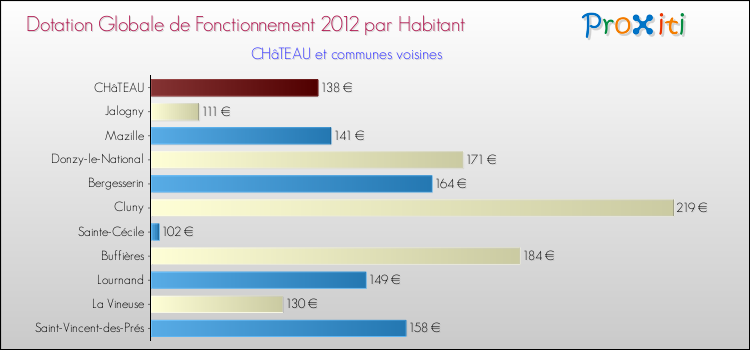 Montant des dotations globales de fonctionnement DGF par Habitant pour CHâTEAU et les communes proches Comparaison des des dotations globales de fonctionnement DGF par habitant pour CHâTEAU et les communes voisines