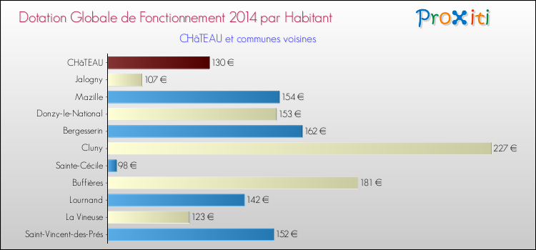 Montant des dotations globales de fonctionnement DGF par Habitant pour CHâTEAU et les communes proches en 2014. Comparaison des des dotations globales de fonctionnement DGF par habitant pour CHâTEAU et les communes voisines en 2014.