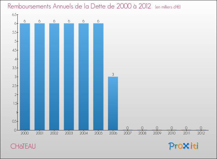 Evolution de l'annuité de la dette pour la commune de CHâTEAU de 2000 à 2012 Annuités de la dette pour CHâTEAU de 2000 à 2012