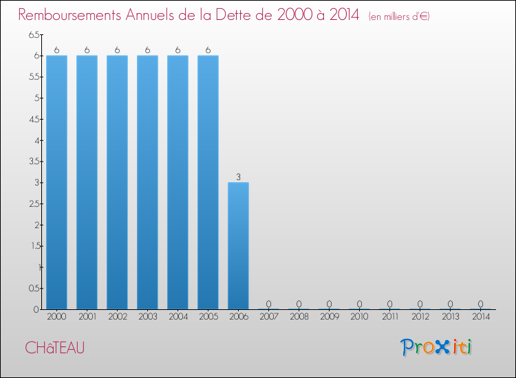 Evolution de l'annuité de la dette pour la commune de CHâTEAU de 2000 à 2014 Annuités de la dette pour CHâTEAU de 2000 à 2014