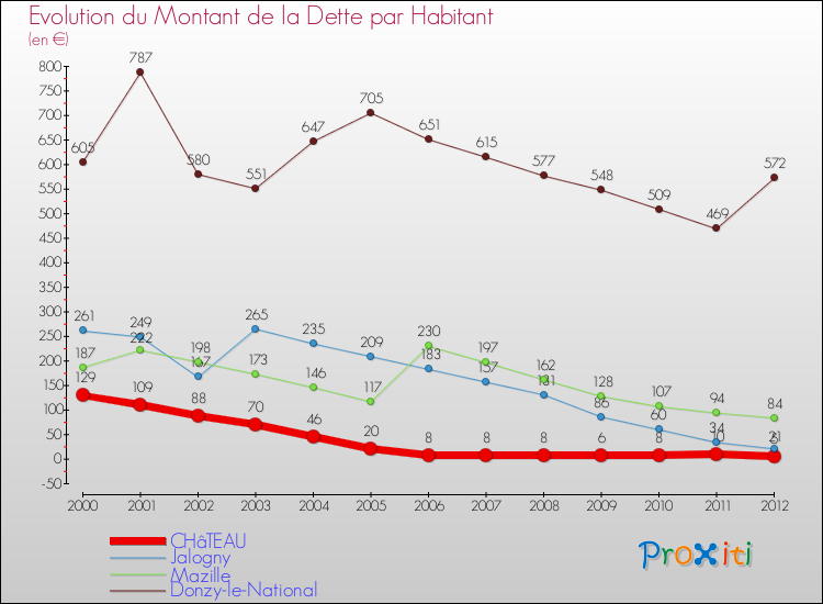 Evolution de la dette par habitant pour la commune de CHâTEAU et les communes proches de 2000 à 2012 Comparaison de la dette par habitant pour CHâTEAU et les communes voisines de 2000 à 2012