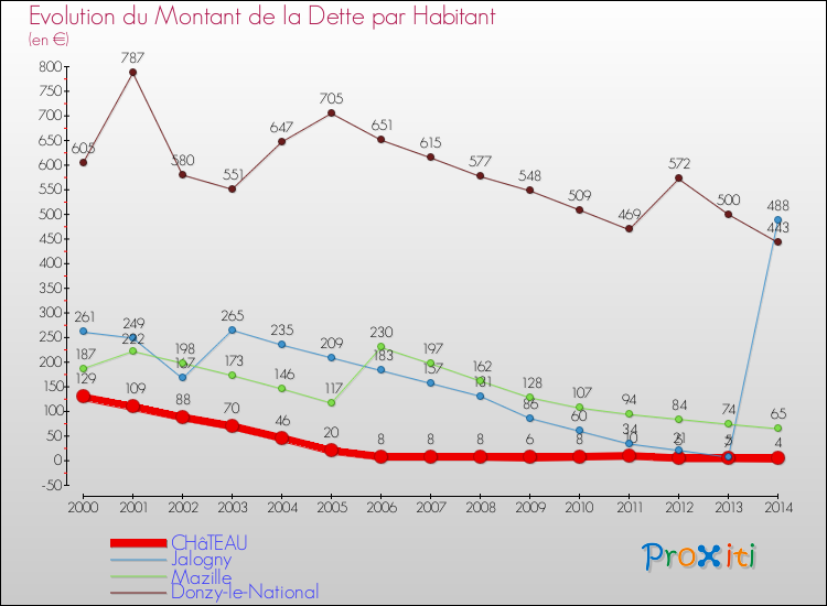 Evolution de la dette par habitant pour la commune de CHâTEAU et les communes proches de 2000 à 2014 Comparaison de la dette par habitant pour CHâTEAU et les communes voisines de 2000 à 2014