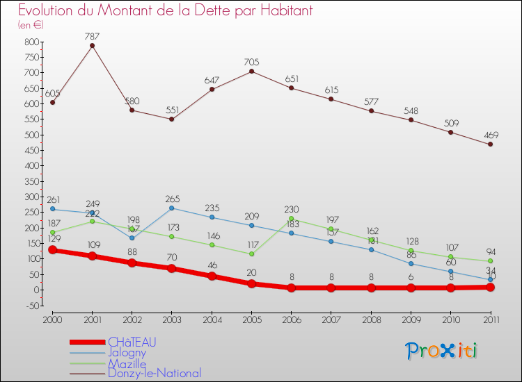 Evolution de la dette par habitant pour la commune de CHâTEAU et les communes proches Comparaison de la dette par habitant pour CHâTEAU et les communes voisines