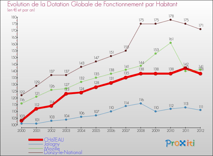 Evolution et montant de la dotation globale de fonctionnement par Habitant pour CHâTEAU et les communes proches Comparaison des dotations globales de fonctionnement par habitant pour CHâTEAU et les communes voisines