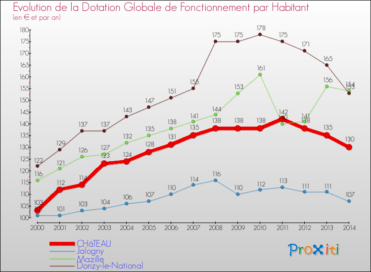 Evolution et montant de la dotation globale de fonctionnement par Habitant pour CHâTEAU et les communes proches de 2000 à 2014. Comparaison des dotations globales de fonctionnement par habitant pour CHâTEAU et les communes voisines de 2000 à 2014.