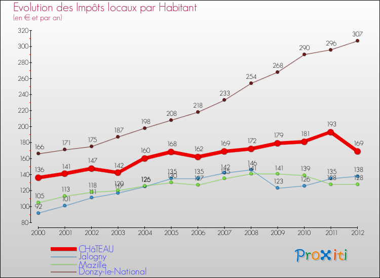 Evolution et montant des impôts locaux par Habitant pour CHâTEAU et les communes proches Comparaison des impôts locaux par habitant pour CHâTEAU et les communes voisines