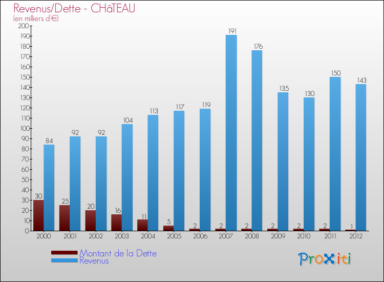 Evolution comparée de la dette et des revenus pour la commune de CHâTEAU de 2000 à 2012 Comparaison de la dette et des revenus pour CHâTEAU de 2000 à 2012