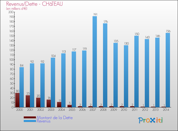 Evolution comparée de la dette et des revenus pour la commune de CHâTEAU de 2000 à 2014 Comparaison de la dette et des revenus pour CHâTEAU de 2000 à 2014
