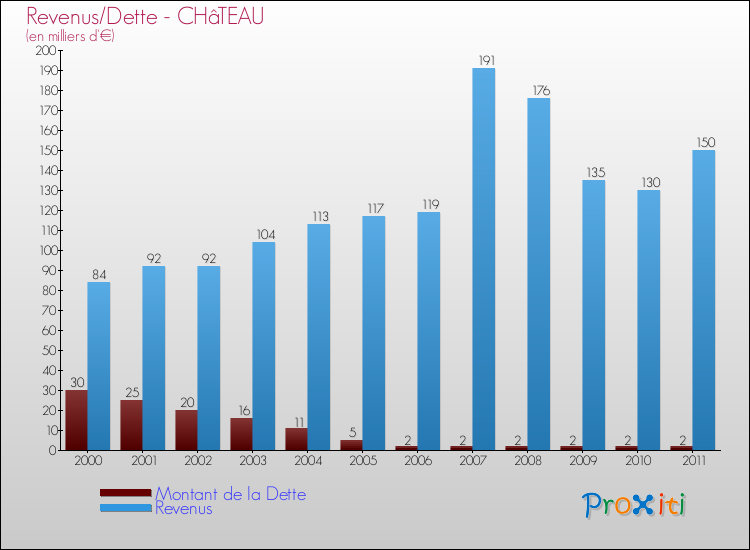Evolution comparée de la dette et des revenus pour la commune de CHâTEAU de 2000 à 2011 Comparaison de la dette et des revenus pour CHâTEAU de 2000 à 2011