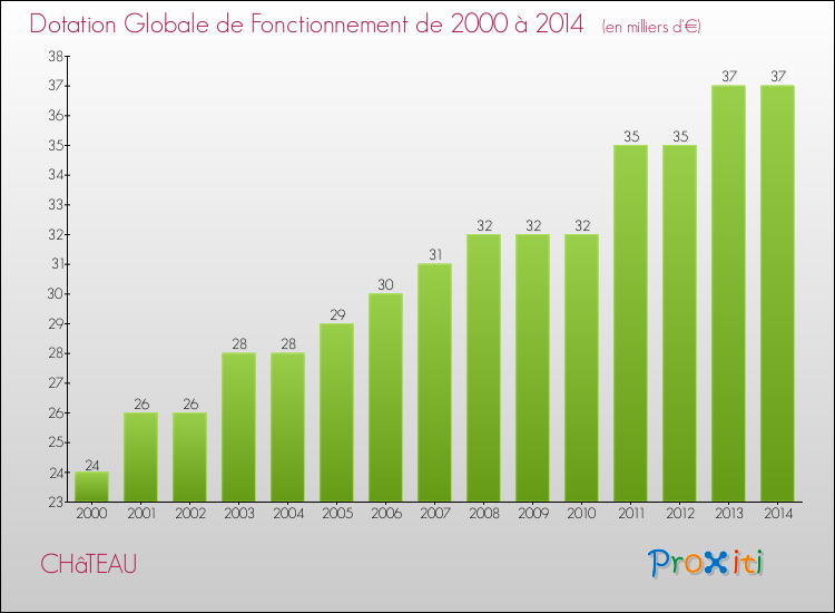 Evolution du montant de la Dotation Globale de Fonctionnement pour la commune de CHâTEAU de 2000 à 2014 Evolution du montant de la Dotation Globale de Fonctionnement pour CHâTEAU de 2000 à 2014
