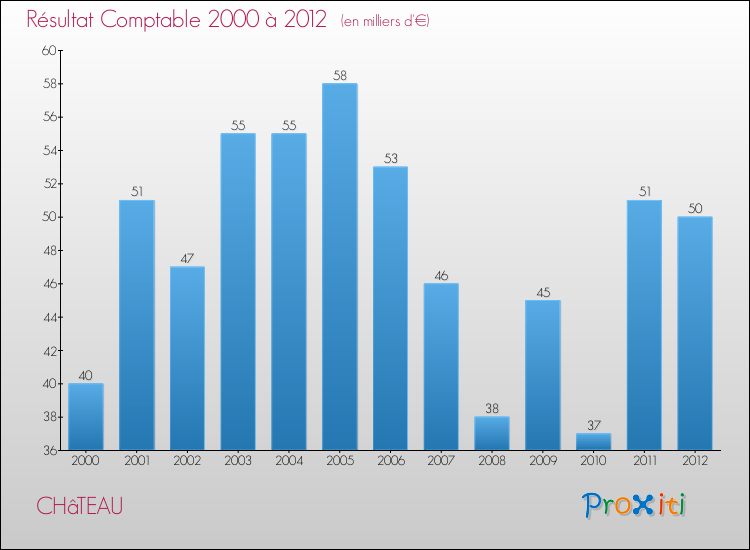 Evolution du résultat comptable pour la commune de CHâTEAU de 2000 à 2012 Evolution du résultat comptable pour CHâTEAU de 2000 à 2012