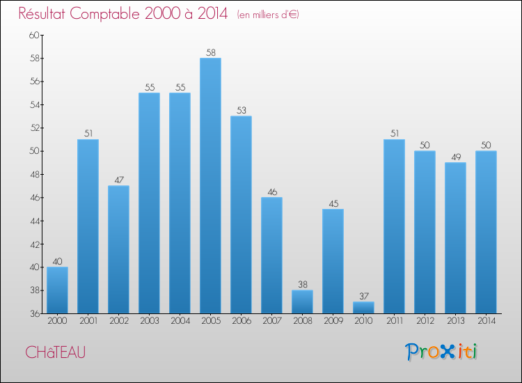 Evolution du résultat comptable pour la commune de CHâTEAU de 2000 à 2014 Evolution du résultat comptable pour CHâTEAU de 2000 à 2014