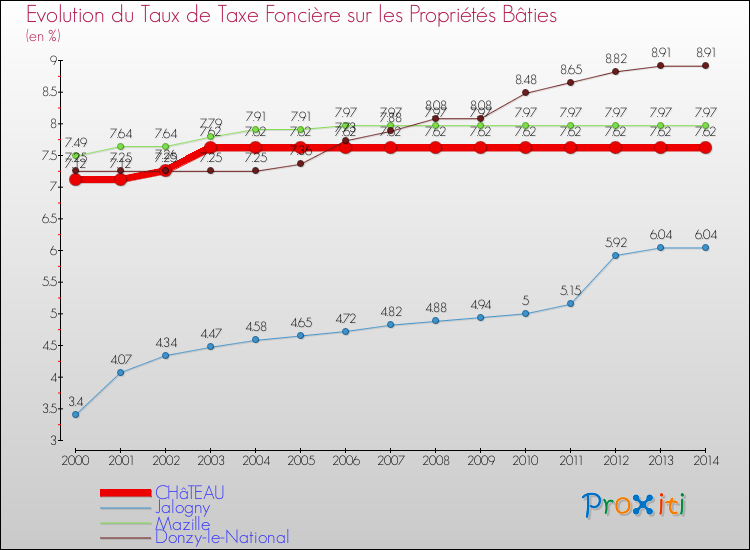 Evolution du taux de la taxe foncière sur le bati pour CHâTEAU et les communes proches de 2000 à 2014 Comparaison des taux de taxe foncière sur le bati pour CHâTEAU et les communes voisines de 2000 à 2014