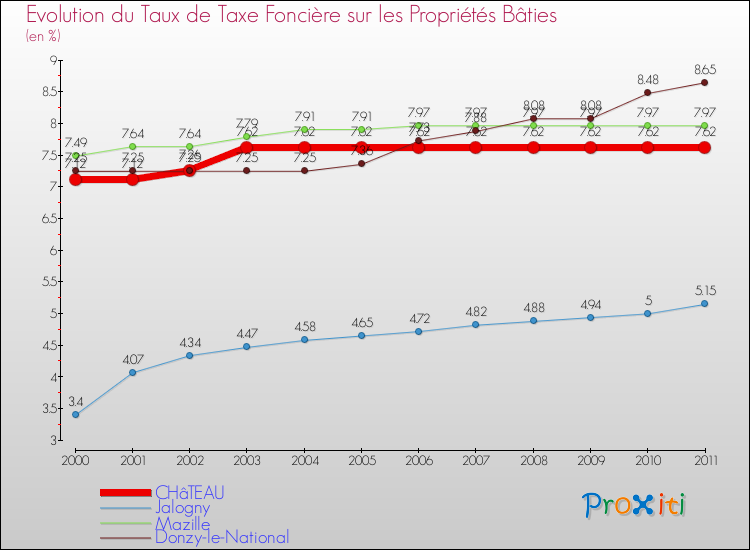 Evolution du taux de la taxe foncière sur le bati pour CHâTEAU et les communes proches Comparaison des taux de taxe foncière sur le bati pour CHâTEAU et les communes voisines