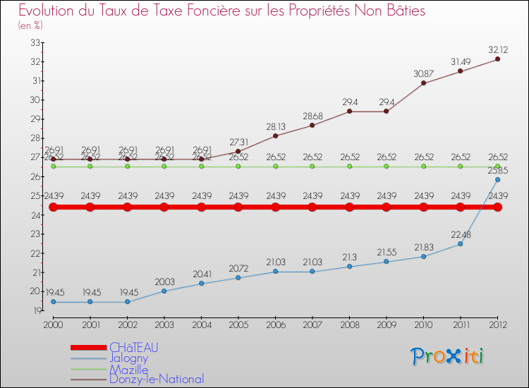 Evolution du taux de la taxe foncière sur les immeubles et terrains non batis pour CHâTEAU et les communes proches de 2000 à 2012 Comparaison des taux de la taxe foncière sur les immeubles et terrains non batis pour CHâTEAU et les communes voisines de 2000 à 2012