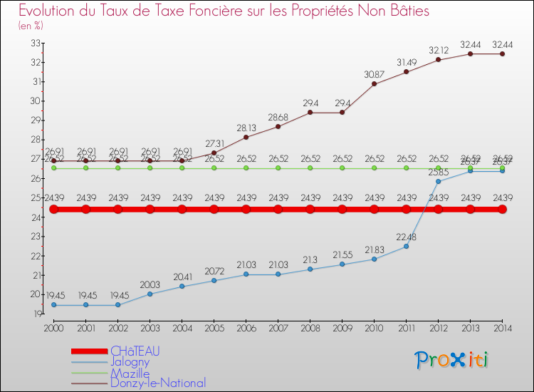 Evolution du taux de la taxe foncière sur les immeubles et terrains non batis pour CHâTEAU et les communes proches de 2000 à 2014 Comparaison des taux de la taxe foncière sur les immeubles et terrains non batis pour CHâTEAU et les communes voisines de 2000 à 2014