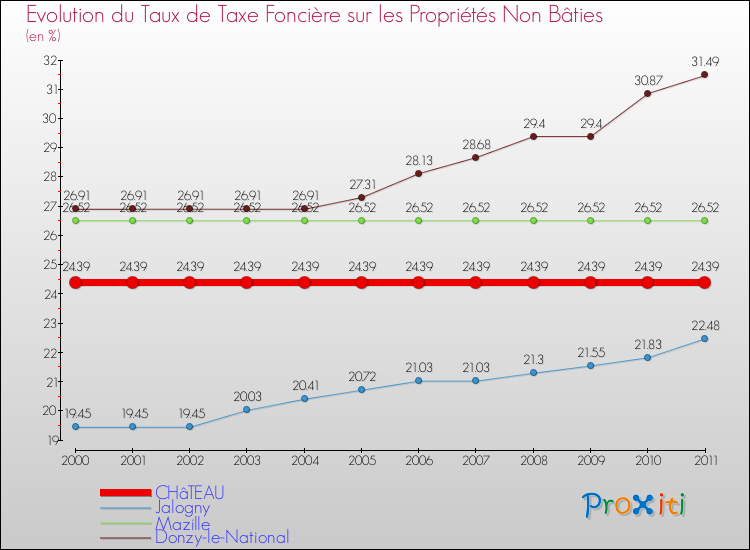 Evolution du taux de la taxe foncière sur les immeubles et terrains non batis pour CHâTEAU et les communes proches Comparaison des taux de la taxe foncière sur les immeubles et terrains non batis pour CHâTEAU et les communes voisines
