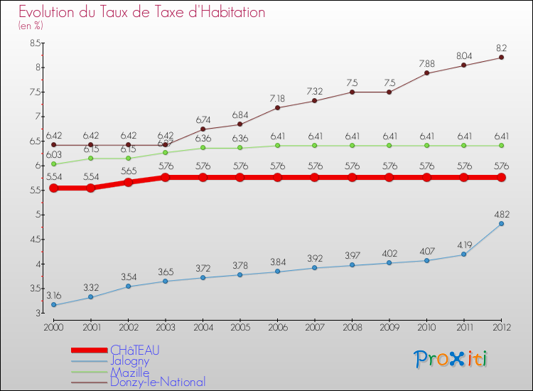 Evolution du taux de la taxe d'habitation pour CHâTEAU et les communes proches Comparaison des taux de la taxe d'habitation pour CHâTEAU et les communes voisines