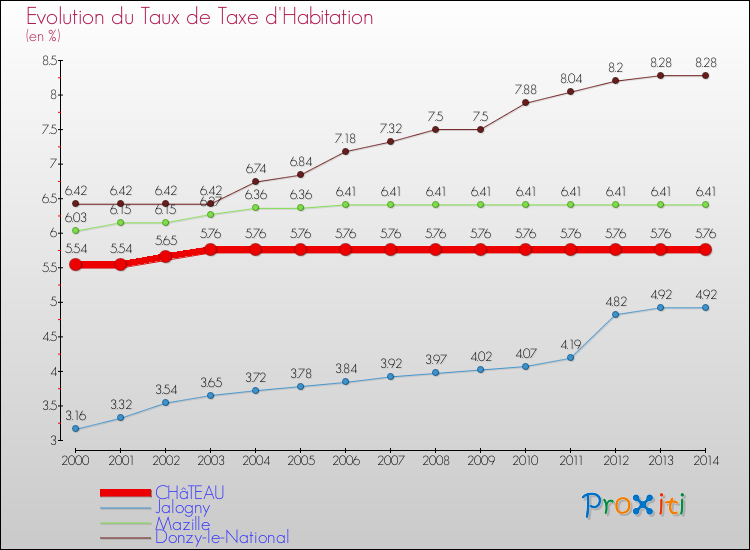 Evolution du taux de la taxe d'habitation pour CHâTEAU et les communes proches de 2000 à 2014 Comparaison des taux de la taxe d'habitation pour CHâTEAU et les communes voisines de 2000 à 2014