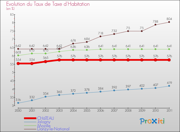 Evolution du taux de la taxe d'habitation pour CHâTEAU et les communes proches Comparaison des taux de la taxe d'habitation pour CHâTEAU et les communes voisines