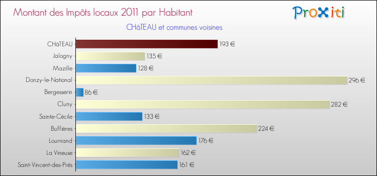 Montant des impôts locaux par Habitant pour CHâTEAU et les communes proches Comparaison des impôts locaux par habitant pour CHâTEAU et les communes voisines