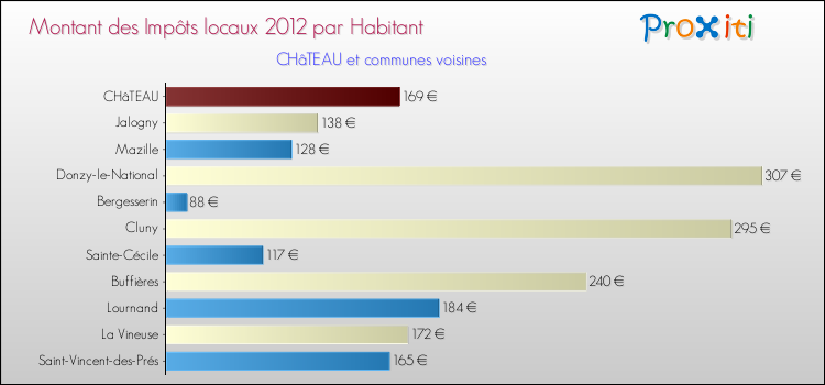 Montant des impôts locaux par Habitant pour CHâTEAU et les communes proches Comparaison des impôts locaux par habitant pour CHâTEAU et les communes voisines