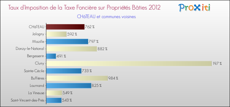 Taux d'imposition de la taxe foncière sur le bati 2012 pour CHâTEAU et les communes proches Comparaison des taux d'imposition de la taxe foncière sur le bati 2012 pour CHâTEAU et les communes voisines