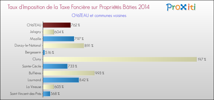 Taux d'imposition de la taxe foncière sur le bati 2014 pour CHâTEAU et les communes proches Comparaison des taux d'imposition de la taxe foncière sur le bati 2014 pour CHâTEAU et les communes voisines