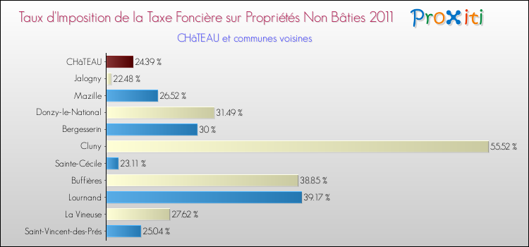 Taux d'imposition de la taxe foncière sur les immeubles et terrains non batis 2011 pour CHâTEAU et les communes proches Comparaison des taux d'imposition de la taxe foncière sur les immeubles et terrains non batis 2011 pour CHâTEAU et les communes voisines