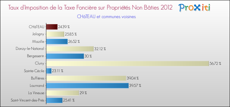 Taux d'imposition de la taxe foncière sur les immeubles et terrains non batis 2012 pour CHâTEAU et les communes proches Comparaison des taux d'imposition de la taxe foncière sur les immeubles et terrains non batis 2012 pour CHâTEAU et les communes voisines