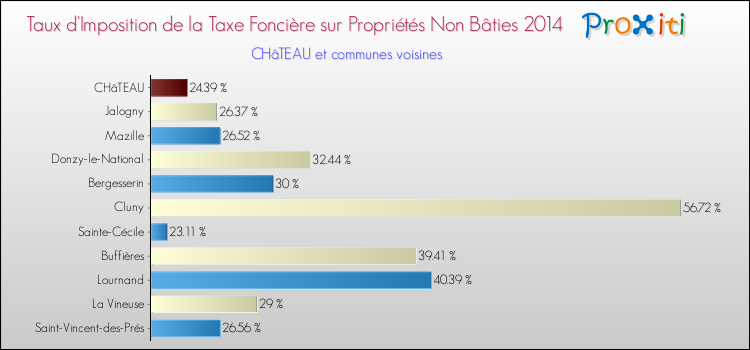 Taux d'imposition de la taxe foncière sur les immeubles et terrains non batis 2014 pour CHâTEAU et les communes proches Comparaison des taux d'imposition de la taxe foncière sur les immeubles et terrains non batis 2014 pour CHâTEAU et les communes voisines